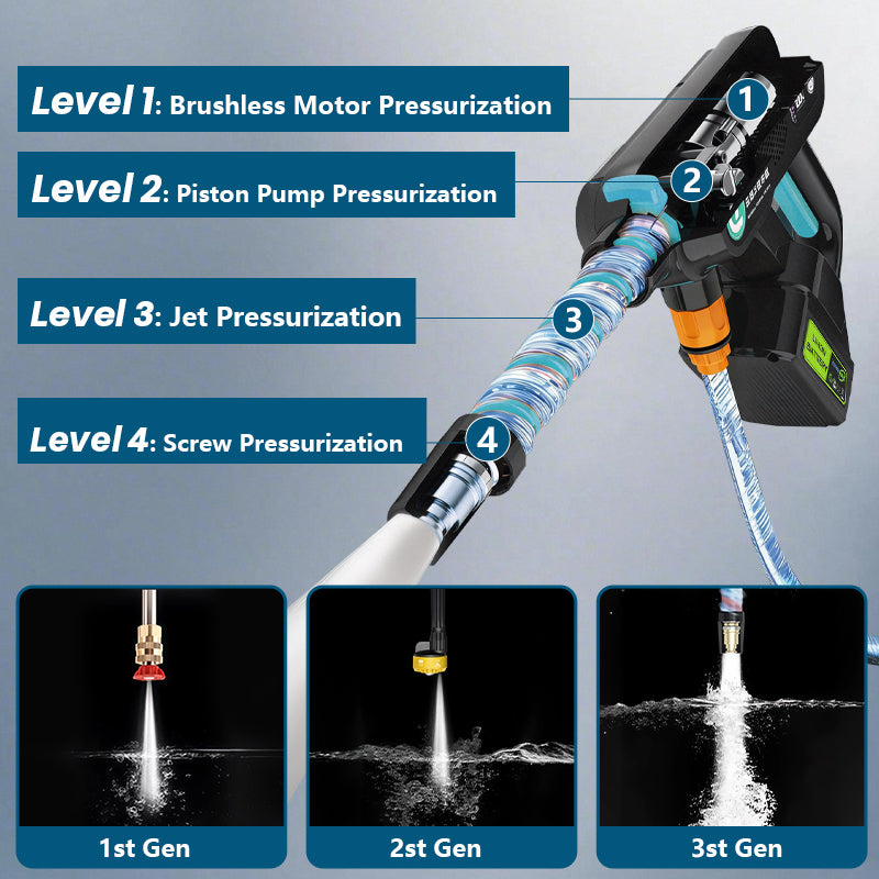 iToolMax High-Pressure Washer 3.0 with Brushless Motor 4 Level Boost